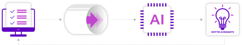 AI - Dot Compliance